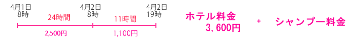 シャンプーコースとドッグホテル同時申込の場合